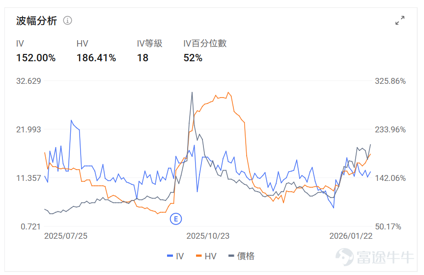 Index Options On January 22 Eastern Time, the trading volume in the US stock index options market declined, with a total of 5.52 million contracts traded. The put/call ratio rose to 1.01. As the upcoming expiration date approaches,$S&P 500 Index (.SPX.US)$ The distribution of options trading volume shows the following characteristics: the peak of put options volume was at 6900 points, and the peak of call options volume was at 6950 points. Single Stock Options $Meta Platforms (META.US)$Closed up 5.66%, with 796,200 options contracts traded, and the put/call volume ratio rose to 0.56. Meta announced the global launch of advertising services on Threads, with more than 400 million monthly active users. Jefferies maintained a buy rating with a target price of $910, while new AI lab models showed promising prospects. Looking at this Friday's expiring call options, multiple contracts surged over 40 times. Observing unusual large options trades, major traders showed significant optimism just before the close. $Netflix (NFLX.US)$Closed down 2.13%, with 1,588,100 options contracts traded, and the put/call volume ratio rose to 0.58. Netflix had strong Q4 results but weaker guidance for 2026. Wall Street analysts lowered their target price to between $98 and $130. The company’s $82.7 billion acquisition of Warner Bros. Discovery faces Paramount’s...