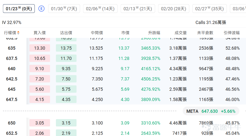 Index Options On January 22 Eastern Time, the trading volume in the US stock index options market declined, with a total of 5.52 million contracts traded. The put/call ratio rose to 1.01. As the upcoming expiration date approaches,$S&P 500 Index (.SPX.US)$ The distribution of options trading volume shows the following characteristics: the peak of put options volume was at 6900 points, and the peak of call options volume was at 6950 points. Single Stock Options $Meta Platforms (META.US)$Closed up 5.66%, with 796,200 options contracts traded, and the put/call volume ratio rose to 0.56. Meta announced the global launch of advertising services on Threads, with more than 400 million monthly active users. Jefferies maintained a buy rating with a target price of $910, while new AI lab models showed promising prospects. Looking at this Friday's expiring call options, multiple contracts surged over 40 times. Observing unusual large options trades, major traders showed significant optimism just before the close. $Netflix (NFLX.US)$Closed down 2.13%, with 1,588,100 options contracts traded, and the put/call volume ratio rose to 0.58. Netflix had strong Q4 results but weaker guidance for 2026. Wall Street analysts lowered their target price to between $98 and $130. The company’s $82.7 billion acquisition of Warner Bros. Discovery faces Paramount’s...