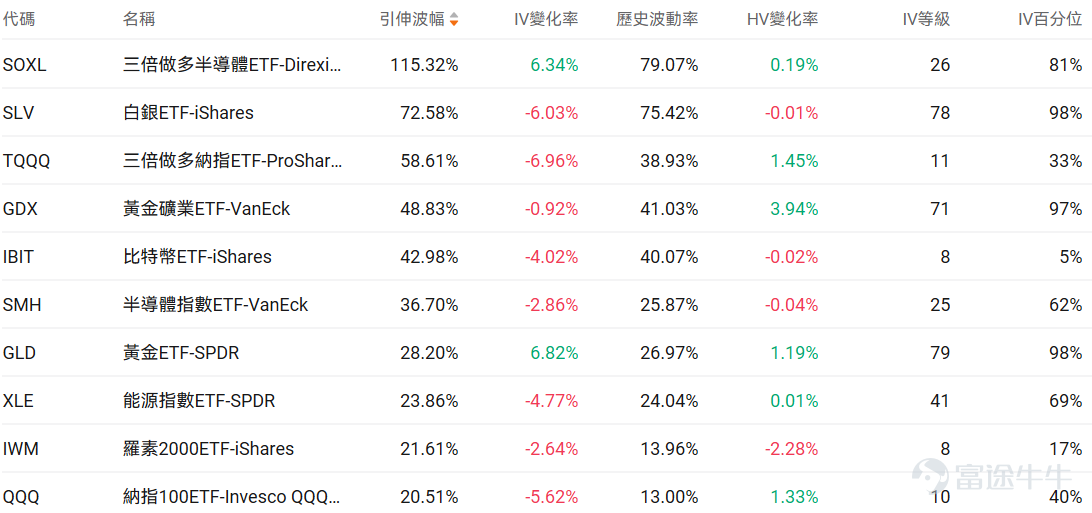 Index Options On January 22 Eastern Time, the trading volume in the US stock index options market declined, with a total of 5.52 million contracts traded. The put/call ratio rose to 1.01. As the upcoming expiration date approaches,$S&P 500 Index (.SPX.US)$ The distribution of options trading volume shows the following characteristics: the peak of put options volume was at 6900 points, and the peak of call options volume was at 6950 points. Single Stock Options $Meta Platforms (META.US)$Closed up 5.66%, with 796,200 options contracts traded, and the put/call volume ratio rose to 0.56. Meta announced the global launch of advertising services on Threads, with more than 400 million monthly active users. Jefferies maintained a buy rating with a target price of $910, while new AI lab models showed promising prospects. Looking at this Friday's expiring call options, multiple contracts surged over 40 times. Observing unusual large options trades, major traders showed significant optimism just before the close. $Netflix (NFLX.US)$Closed down 2.13%, with 1,588,100 options contracts traded, and the put/call volume ratio rose to 0.58. Netflix had strong Q4 results but weaker guidance for 2026. Wall Street analysts lowered their target price to between $98 and $130. The company’s $82.7 billion acquisition of Warner Bros. Discovery faces Paramount’s...