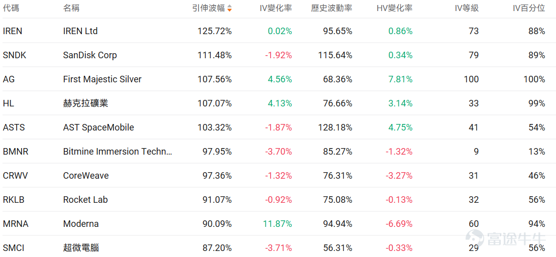 Index Options On January 22 Eastern Time, the trading volume in the US stock index options market declined, with a total of 5.52 million contracts traded. The put/call ratio rose to 1.01. As the upcoming expiration date approaches,$S&P 500 Index (.SPX.US)$ The distribution of options trading volume shows the following characteristics: the peak of put options volume was at 6900 points, and the peak of call options volume was at 6950 points. Single Stock Options $Meta Platforms (META.US)$Closed up 5.66%, with 796,200 options contracts traded, and the put/call volume ratio rose to 0.56. Meta announced the global launch of advertising services on Threads, with more than 400 million monthly active users. Jefferies maintained a buy rating with a target price of $910, while new AI lab models showed promising prospects. Looking at this Friday's expiring call options, multiple contracts surged over 40 times. Observing unusual large options trades, major traders showed significant optimism just before the close. $Netflix (NFLX.US)$Closed down 2.13%, with 1,588,100 options contracts traded, and the put/call volume ratio rose to 0.58. Netflix had strong Q4 results but weaker guidance for 2026. Wall Street analysts lowered their target price to between $98 and $130. The company’s $82.7 billion acquisition of Warner Bros. Discovery faces Paramount’s...