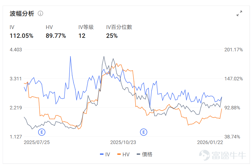 Index Options On January 22 Eastern Time, the trading volume in the US stock index options market declined, with a total of 5.52 million contracts traded. The put/call ratio rose to 1.01. As the upcoming expiration date approaches,$S&P 500 Index (.SPX.US)$ The distribution of options trading volume shows the following characteristics: the peak of put options volume was at 6900 points, and the peak of call options volume was at 6950 points. Single Stock Options $Meta Platforms (META.US)$Closed up 5.66%, with 796,200 options contracts traded, and the put/call volume ratio rose to 0.56. Meta announced the global launch of advertising services on Threads, with more than 400 million monthly active users. Jefferies maintained a buy rating with a target price of $910, while new AI lab models showed promising prospects. Looking at this Friday's expiring call options, multiple contracts surged over 40 times. Observing unusual large options trades, major traders showed significant optimism just before the close. $Netflix (NFLX.US)$Closed down 2.13%, with 1,588,100 options contracts traded, and the put/call volume ratio rose to 0.58. Netflix had strong Q4 results but weaker guidance for 2026. Wall Street analysts lowered their target price to between $98 and $130. The company’s $82.7 billion acquisition of Warner Bros. Discovery faces Paramount’s...