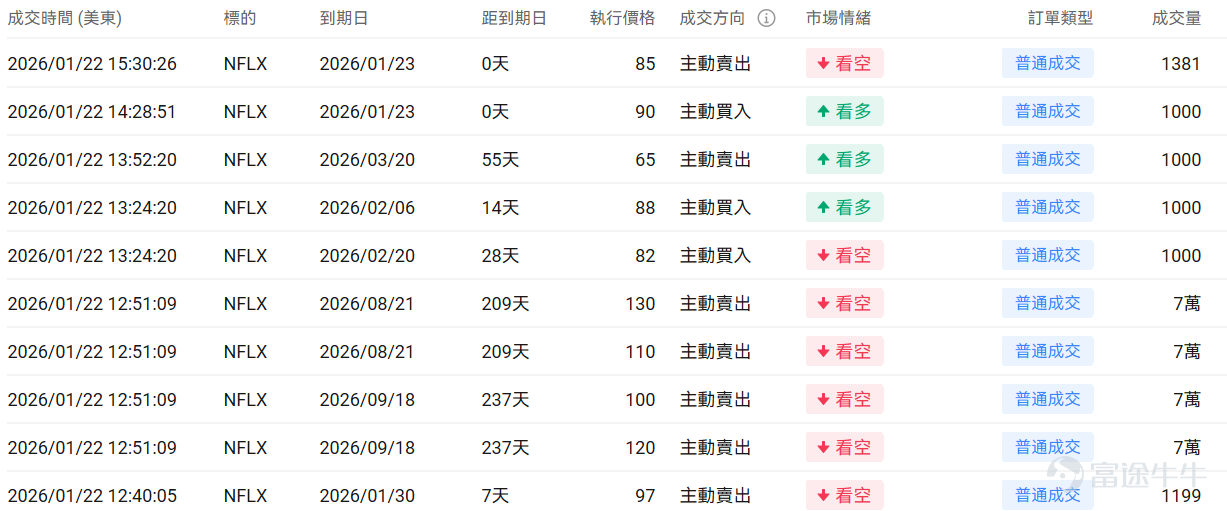 Index Options On January 22 Eastern Time, the trading volume in the US stock index options market declined, with a total of 5.52 million contracts traded. The put/call ratio rose to 1.01. As the upcoming expiration date approaches,$S&P 500 Index (.SPX.US)$ The distribution of options trading volume shows the following characteristics: the peak of put options volume was at 6900 points, and the peak of call options volume was at 6950 points. Single Stock Options $Meta Platforms (META.US)$Closed up 5.66%, with 796,200 options contracts traded, and the put/call volume ratio rose to 0.56. Meta announced the global launch of advertising services on Threads, with more than 400 million monthly active users. Jefferies maintained a buy rating with a target price of $910, while new AI lab models showed promising prospects. Looking at this Friday's expiring call options, multiple contracts surged over 40 times. Observing unusual large options trades, major traders showed significant optimism just before the close. $Netflix (NFLX.US)$Closed down 2.13%, with 1,588,100 options contracts traded, and the put/call volume ratio rose to 0.58. Netflix had strong Q4 results but weaker guidance for 2026. Wall Street analysts lowered their target price to between $98 and $130. The company’s $82.7 billion acquisition of Warner Bros. Discovery faces Paramount’s...