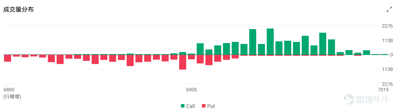 Index Options On January 22 Eastern Time, the trading volume in the US stock index options market declined, with a total of 5.52 million contracts traded. The put/call ratio rose to 1.01. As the upcoming expiration date approaches,$S&P 500 Index (.SPX.US)$ The distribution of options trading volume shows the following characteristics: the peak of put options volume was at 6900 points, and the peak of call options volume was at 6950 points. Single Stock Options $Meta Platforms (META.US)$Closed up 5.66%, with 796,200 options contracts traded, and the put/call volume ratio rose to 0.56. Meta announced the global launch of advertising services on Threads, with more than 400 million monthly active users. Jefferies maintained a buy rating with a target price of $910, while new AI lab models showed promising prospects. Looking at this Friday's expiring call options, multiple contracts surged over 40 times. Observing unusual large options trades, major traders showed significant optimism just before the close. $Netflix (NFLX.US)$Closed down 2.13%, with 1,588,100 options contracts traded, and the put/call volume ratio rose to 0.58. Netflix had strong Q4 results but weaker guidance for 2026. Wall Street analysts lowered their target price to between $98 and $130. The company’s $82.7 billion acquisition of Warner Bros. Discovery faces Paramount’s...