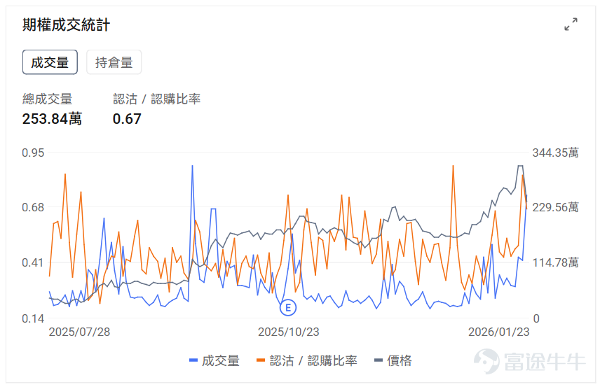 指數期權 美東時間1月23日，美股指數期權市場成交量下滑，共成交514萬份合約。看跌/看漲成交比上升，達到1.10。 個股期權 $微軟 (MSFT.US)$收漲3.28%，成交97.79萬份期權合約，看跌/看漲成交量比升至0.53。微軟將於1月29日發佈業績，摩根士丹利預計Azure雲業務二季度收入增長40%超預期，同時微軟與百時美施貴寶合作開發AI肺癌診斷系統，股價上漲3.28%。  觀察本週五到期的call單，多張漲幅翻兩倍。 觀察期權異動大單，大戶紛紛看好。 $英特爾 (INTC.US)$收跌17.03%，成交253.84萬份期權合約，看跌/看漲成交量比降至0.67。英特爾發佈第四季度業績後股價暴跌17%，公司第一季度業績指引低於預期並警告供應短缺問題，數據中心需求強勁但產能受限，代工業務虧損持續拖累整體表現。 觀察本週五到期的put單，最高漲幅超4倍。 觀察期權異動大單，大戶紛紛看好。 期權成交量排行榜 期權成交量前10的股票中，$美光科技 (MU.US)$的看跌/看漲成交量比...