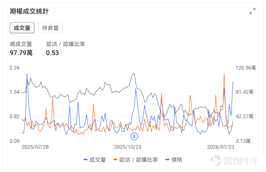 指數期權 美東時間1月23日，美股指數期權市場成交量下滑，共成交514萬份合約。看跌/看漲成交比上升，達到1.10。 個股期權 $微軟 (MSFT.US)$收漲3.28%，成交97.79萬份期權合約，看跌/看漲成交量比升至0.53。微軟將於1月29日發佈業績，摩根士丹利預計Azure雲業務二季度收入增長40%超預期，同時微軟與百時美施貴寶合作開發AI肺癌診斷系統，股價上漲3.28%。  觀察本週五到期的call單，多張漲幅翻兩倍。 觀察期權異動大單，大戶紛紛看好。 $英特爾 (INTC.US)$收跌17.03%，成交253.84萬份期權合約，看跌/看漲成交量比降至0.67。英特爾發佈第四季度業績後股價暴跌17%，公司第一季度業績指引低於預期並警告供應短缺問題，數據中心需求強勁但產能受限，代工業務虧損持續拖累整體表現。 觀察本週五到期的put單，最高漲幅超4倍。 觀察期權異動大單，大戶紛紛看好。 期權成交量排行榜 期權成交量前10的股票中，$美光科技 (MU.US)$的看跌/看漲成交量比...