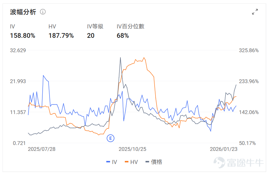 指數期權 美東時間1月23日，美股指數期權市場成交量下滑，共成交514萬份合約。看跌/看漲成交比上升，達到1.10。 個股期權 $微軟 (MSFT.US)$收漲3.28%，成交97.79萬份期權合約，看跌/看漲成交量比升至0.53。微軟將於1月29日發佈業績，摩根士丹利預計Azure雲業務二季度收入增長40%超預期，同時微軟與百時美施貴寶合作開發AI肺癌診斷系統，股價上漲3.28%。  觀察本週五到期的call單，多張漲幅翻兩倍。 觀察期權異動大單，大戶紛紛看好。 $英特爾 (INTC.US)$收跌17.03%，成交253.84萬份期權合約，看跌/看漲成交量比降至0.67。英特爾發佈第四季度業績後股價暴跌17%，公司第一季度業績指引低於預期並警告供應短缺問題，數據中心需求強勁但產能受限，代工業務虧損持續拖累整體表現。 觀察本週五到期的put單，最高漲幅超4倍。 觀察期權異動大單，大戶紛紛看好。 期權成交量排行榜 期權成交量前10的股票中，$美光科技 (MU.US)$的看跌/看漲成交量比...