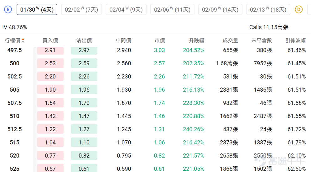 指數期權 美東時間1月23日，美股指數期權市場成交量下滑，共成交514萬份合約。看跌/看漲成交比上升，達到1.10。 個股期權 $微軟 (MSFT.US)$收漲3.28%，成交97.79萬份期權合約，看跌/看漲成交量比升至0.53。微軟將於1月29日發佈業績，摩根士丹利預計Azure雲業務二季度收入增長40%超預期，同時微軟與百時美施貴寶合作開發AI肺癌診斷系統，股價上漲3.28%。  觀察本週五到期的call單，多張漲幅翻兩倍。 觀察期權異動大單，大戶紛紛看好。 $英特爾 (INTC.US)$收跌17.03%，成交253.84萬份期權合約，看跌/看漲成交量比降至0.67。英特爾發佈第四季度業績後股價暴跌17%，公司第一季度業績指引低於預期並警告供應短缺問題，數據中心需求強勁但產能受限，代工業務虧損持續拖累整體表現。 觀察本週五到期的put單，最高漲幅超4倍。 觀察期權異動大單，大戶紛紛看好。 期權成交量排行榜 期權成交量前10的股票中，$美光科技 (MU.US)$的看跌/看漲成交量比...