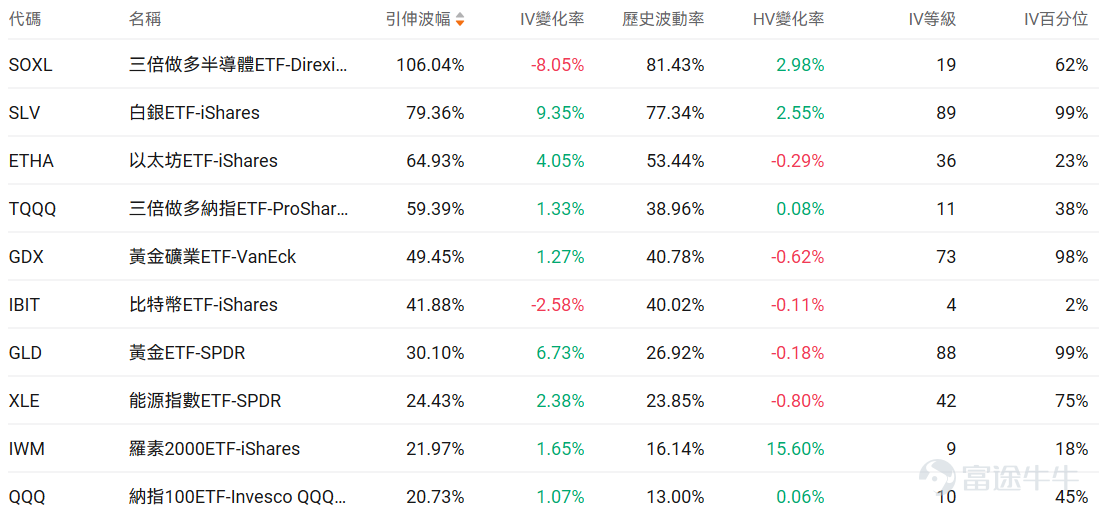 指數期權 美東時間1月23日，美股指數期權市場成交量下滑，共成交514萬份合約。看跌/看漲成交比上升，達到1.10。 個股期權 $微軟 (MSFT.US)$收漲3.28%，成交97.79萬份期權合約，看跌/看漲成交量比升至0.53。微軟將於1月29日發佈業績，摩根士丹利預計Azure雲業務二季度收入增長40%超預期，同時微軟與百時美施貴寶合作開發AI肺癌診斷系統，股價上漲3.28%。  觀察本週五到期的call單，多張漲幅翻兩倍。 觀察期權異動大單，大戶紛紛看好。 $英特爾 (INTC.US)$收跌17.03%，成交253.84萬份期權合約，看跌/看漲成交量比降至0.67。英特爾發佈第四季度業績後股價暴跌17%，公司第一季度業績指引低於預期並警告供應短缺問題，數據中心需求強勁但產能受限，代工業務虧損持續拖累整體表現。 觀察本週五到期的put單，最高漲幅超4倍。 觀察期權異動大單，大戶紛紛看好。 期權成交量排行榜 期權成交量前10的股票中，$美光科技 (MU.US)$的看跌/看漲成交量比...