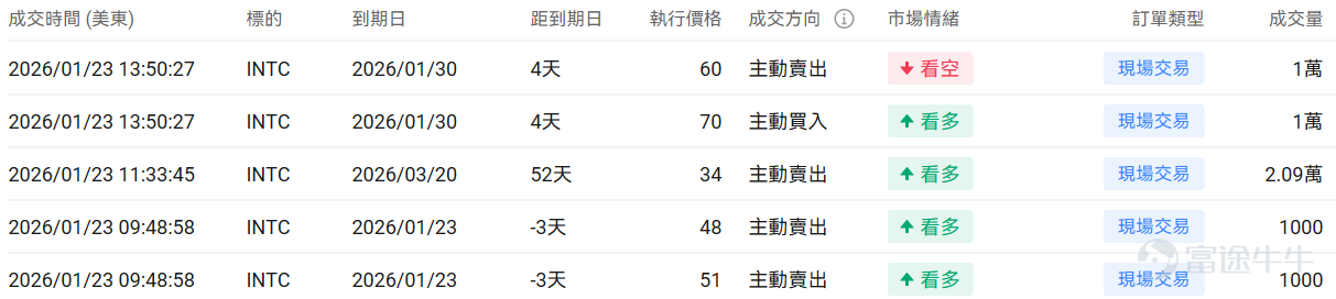 指數期權 美東時間1月23日，美股指數期權市場成交量下滑，共成交514萬份合約。看跌/看漲成交比上升，達到1.10。 個股期權 $微軟 (MSFT.US)$收漲3.28%，成交97.79萬份期權合約，看跌/看漲成交量比升至0.53。微軟將於1月29日發佈業績，摩根士丹利預計Azure雲業務二季度收入增長40%超預期，同時微軟與百時美施貴寶合作開發AI肺癌診斷系統，股價上漲3.28%。  觀察本週五到期的call單，多張漲幅翻兩倍。 觀察期權異動大單，大戶紛紛看好。 $英特爾 (INTC.US)$收跌17.03%，成交253.84萬份期權合約，看跌/看漲成交量比降至0.67。英特爾發佈第四季度業績後股價暴跌17%，公司第一季度業績指引低於預期並警告供應短缺問題，數據中心需求強勁但產能受限，代工業務虧損持續拖累整體表現。 觀察本週五到期的put單，最高漲幅超4倍。 觀察期權異動大單，大戶紛紛看好。 期權成交量排行榜 期權成交量前10的股票中，$美光科技 (MU.US)$的看跌/看漲成交量比...