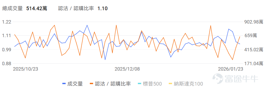指數期權 美東時間1月23日，美股指數期權市場成交量下滑，共成交514萬份合約。看跌/看漲成交比上升，達到1.10。 個股期權 $微軟 (MSFT.US)$收漲3.28%，成交97.79萬份期權合約，看跌/看漲成交量比升至0.53。微軟將於1月29日發佈業績，摩根士丹利預計Azure雲業務二季度收入增長40%超預期，同時微軟與百時美施貴寶合作開發AI肺癌診斷系統，股價上漲3.28%。  觀察本週五到期的call單，多張漲幅翻兩倍。 觀察期權異動大單，大戶紛紛看好。 $英特爾 (INTC.US)$收跌17.03%，成交253.84萬份期權合約，看跌/看漲成交量比降至0.67。英特爾發佈第四季度業績後股價暴跌17%，公司第一季度業績指引低於預期並警告供應短缺問題，數據中心需求強勁但產能受限，代工業務虧損持續拖累整體表現。 觀察本週五到期的put單，最高漲幅超4倍。 觀察期權異動大單，大戶紛紛看好。 期權成交量排行榜 期權成交量前10的股票中，$美光科技 (MU.US)$的看跌/看漲成交量比...