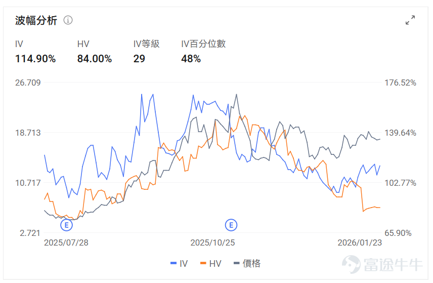指數期權 美東時間1月23日，美股指數期權市場成交量下滑，共成交514萬份合約。看跌/看漲成交比上升，達到1.10。 個股期權 $微軟 (MSFT.US)$收漲3.28%，成交97.79萬份期權合約，看跌/看漲成交量比升至0.53。微軟將於1月29日發佈業績，摩根士丹利預計Azure雲業務二季度收入增長40%超預期，同時微軟與百時美施貴寶合作開發AI肺癌診斷系統，股價上漲3.28%。  觀察本週五到期的call單，多張漲幅翻兩倍。 觀察期權異動大單，大戶紛紛看好。 $英特爾 (INTC.US)$收跌17.03%，成交253.84萬份期權合約，看跌/看漲成交量比降至0.67。英特爾發佈第四季度業績後股價暴跌17%，公司第一季度業績指引低於預期並警告供應短缺問題，數據中心需求強勁但產能受限，代工業務虧損持續拖累整體表現。 觀察本週五到期的put單，最高漲幅超4倍。 觀察期權異動大單，大戶紛紛看好。 期權成交量排行榜 期權成交量前10的股票中，$美光科技 (MU.US)$的看跌/看漲成交量比...