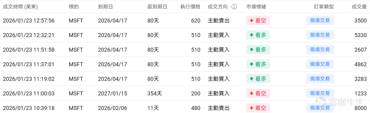指數期權 美東時間1月23日，美股指數期權市場成交量下滑，共成交514萬份合約。看跌/看漲成交比上升，達到1.10。 個股期權 $微軟 (MSFT.US)$收漲3.28%，成交97.79萬份期權合約，看跌/看漲成交量比升至0.53。微軟將於1月29日發佈業績，摩根士丹利預計Azure雲業務二季度收入增長40%超預期，同時微軟與百時美施貴寶合作開發AI肺癌診斷系統，股價上漲3.28%。  觀察本週五到期的call單，多張漲幅翻兩倍。 觀察期權異動大單，大戶紛紛看好。 $英特爾 (INTC.US)$收跌17.03%，成交253.84萬份期權合約，看跌/看漲成交量比降至0.67。英特爾發佈第四季度業績後股價暴跌17%，公司第一季度業績指引低於預期並警告供應短缺問題，數據中心需求強勁但產能受限，代工業務虧損持續拖累整體表現。 觀察本週五到期的put單，最高漲幅超4倍。 觀察期權異動大單，大戶紛紛看好。 期權成交量排行榜 期權成交量前10的股票中，$美光科技 (MU.US)$的看跌/看漲成交量比...