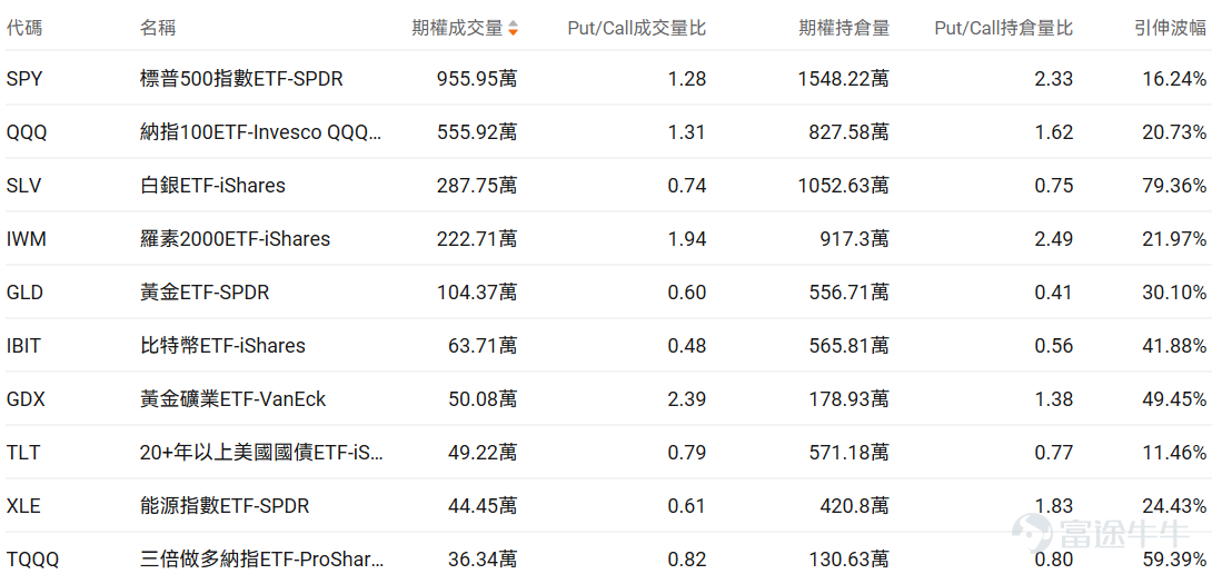 指數期權 美東時間1月23日，美股指數期權市場成交量下滑，共成交514萬份合約。看跌/看漲成交比上升，達到1.10。 個股期權 $微軟 (MSFT.US)$收漲3.28%，成交97.79萬份期權合約，看跌/看漲成交量比升至0.53。微軟將於1月29日發佈業績，摩根士丹利預計Azure雲業務二季度收入增長40%超預期，同時微軟與百時美施貴寶合作開發AI肺癌診斷系統，股價上漲3.28%。  觀察本週五到期的call單，多張漲幅翻兩倍。 觀察期權異動大單，大戶紛紛看好。 $英特爾 (INTC.US)$收跌17.03%，成交253.84萬份期權合約，看跌/看漲成交量比降至0.67。英特爾發佈第四季度業績後股價暴跌17%，公司第一季度業績指引低於預期並警告供應短缺問題，數據中心需求強勁但產能受限，代工業務虧損持續拖累整體表現。 觀察本週五到期的put單，最高漲幅超4倍。 觀察期權異動大單，大戶紛紛看好。 期權成交量排行榜 期權成交量前10的股票中，$美光科技 (MU.US)$的看跌/看漲成交量比...