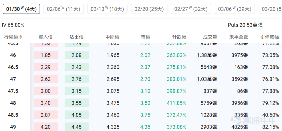 指數期權 美東時間1月23日，美股指數期權市場成交量下滑，共成交514萬份合約。看跌/看漲成交比上升，達到1.10。 個股期權 $微軟 (MSFT.US)$收漲3.28%，成交97.79萬份期權合約，看跌/看漲成交量比升至0.53。微軟將於1月29日發佈業績，摩根士丹利預計Azure雲業務二季度收入增長40%超預期，同時微軟與百時美施貴寶合作開發AI肺癌診斷系統，股價上漲3.28%。  觀察本週五到期的call單，多張漲幅翻兩倍。 觀察期權異動大單，大戶紛紛看好。 $英特爾 (INTC.US)$收跌17.03%，成交253.84萬份期權合約，看跌/看漲成交量比降至0.67。英特爾發佈第四季度業績後股價暴跌17%，公司第一季度業績指引低於預期並警告供應短缺問題，數據中心需求強勁但產能受限，代工業務虧損持續拖累整體表現。 觀察本週五到期的put單，最高漲幅超4倍。 觀察期權異動大單，大戶紛紛看好。 期權成交量排行榜 期權成交量前10的股票中，$美光科技 (MU.US)$的看跌/看漲成交量比...
