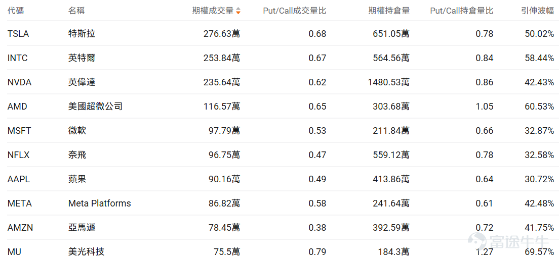 指數期權 美東時間1月23日，美股指數期權市場成交量下滑，共成交514萬份合約。看跌/看漲成交比上升，達到1.10。 個股期權 $微軟 (MSFT.US)$收漲3.28%，成交97.79萬份期權合約，看跌/看漲成交量比升至0.53。微軟將於1月29日發佈業績，摩根士丹利預計Azure雲業務二季度收入增長40%超預期，同時微軟與百時美施貴寶合作開發AI肺癌診斷系統，股價上漲3.28%。  觀察本週五到期的call單，多張漲幅翻兩倍。 觀察期權異動大單，大戶紛紛看好。 $英特爾 (INTC.US)$收跌17.03%，成交253.84萬份期權合約，看跌/看漲成交量比降至0.67。英特爾發佈第四季度業績後股價暴跌17%，公司第一季度業績指引低於預期並警告供應短缺問題，數據中心需求強勁但產能受限，代工業務虧損持續拖累整體表現。 觀察本週五到期的put單，最高漲幅超4倍。 觀察期權異動大單，大戶紛紛看好。 期權成交量排行榜 期權成交量前10的股票中，$美光科技 (MU.US)$的看跌/看漲成交量比...
