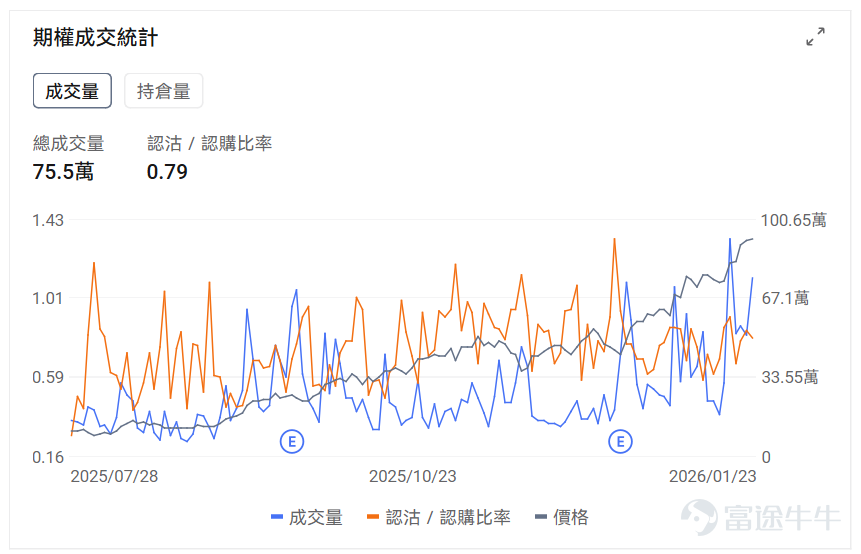 指數期權 美東時間1月23日，美股指數期權市場成交量下滑，共成交514萬份合約。看跌/看漲成交比上升，達到1.10。 個股期權 $微軟 (MSFT.US)$收漲3.28%，成交97.79萬份期權合約，看跌/看漲成交量比升至0.53。微軟將於1月29日發佈業績，摩根士丹利預計Azure雲業務二季度收入增長40%超預期，同時微軟與百時美施貴寶合作開發AI肺癌診斷系統，股價上漲3.28%。  觀察本週五到期的call單，多張漲幅翻兩倍。 觀察期權異動大單，大戶紛紛看好。 $英特爾 (INTC.US)$收跌17.03%，成交253.84萬份期權合約，看跌/看漲成交量比降至0.67。英特爾發佈第四季度業績後股價暴跌17%，公司第一季度業績指引低於預期並警告供應短缺問題，數據中心需求強勁但產能受限，代工業務虧損持續拖累整體表現。 觀察本週五到期的put單，最高漲幅超4倍。 觀察期權異動大單，大戶紛紛看好。 期權成交量排行榜 期權成交量前10的股票中，$美光科技 (MU.US)$的看跌/看漲成交量比...