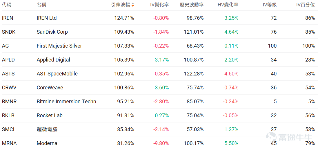 指數期權 美東時間1月23日，美股指數期權市場成交量下滑，共成交514萬份合約。看跌/看漲成交比上升，達到1.10。 個股期權 $微軟 (MSFT.US)$收漲3.28%，成交97.79萬份期權合約，看跌/看漲成交量比升至0.53。微軟將於1月29日發佈業績，摩根士丹利預計Azure雲業務二季度收入增長40%超預期，同時微軟與百時美施貴寶合作開發AI肺癌診斷系統，股價上漲3.28%。  觀察本週五到期的call單，多張漲幅翻兩倍。 觀察期權異動大單，大戶紛紛看好。 $英特爾 (INTC.US)$收跌17.03%，成交253.84萬份期權合約，看跌/看漲成交量比降至0.67。英特爾發佈第四季度業績後股價暴跌17%，公司第一季度業績指引低於預期並警告供應短缺問題，數據中心需求強勁但產能受限，代工業務虧損持續拖累整體表現。 觀察本週五到期的put單，最高漲幅超4倍。 觀察期權異動大單，大戶紛紛看好。 期權成交量排行榜 期權成交量前10的股票中，$美光科技 (MU.US)$的看跌/看漲成交量比...