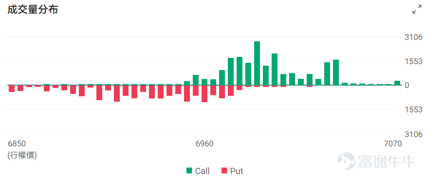 Index Options On January 26 Eastern Time, trading volume in the US index options market declined with a total of 4.46 million contracts traded. The put/call ratio increased to 1.15. As the upcoming expiration date approaches,$S&P 500 Index (.SPX.US)$The distribution of options trading volume showed the following characteristics: peak put options volume at 6,960 points and peak call options volume at 6,990 points. Single Stock Options $USA Rare Earth (USAR.US)$Closed up 7.87%, with 399,700 options contracts traded, and the put/call volume ratio rose to 0.66. USA Rare Earth received a $1.6 billion investment commitment from the US government, which will acquire 10% of the company's shares, driving the stock price up by as much as 56% in a single day. Observing unusual large options orders, there are more bullish bets from major traders. $Intel (INTC.US)$Closed down 5.72%, with 889,400 options contracts traded, and the put/call volume ratio dropped to 0.64. Intel’s stock continued to decline as the company filed for a mixed shelf offering. Despite beating expectations in Q4 earnings, weak guidance for Q1 along with ongoing supply constraints and manufacturing yield issues troubled the company, prompting analysts to maintain a sell rating. Examining this Friday's expiring PUT contracts, several doubled in value. Observing unusual large options trades, there was significant bearish sentiment among major traders just before the market close. Options become...