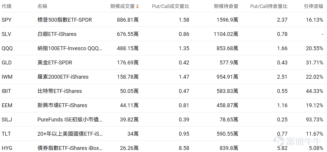 Index Options On January 26 Eastern Time, trading volume in the US index options market declined with a total of 4.46 million contracts traded. The put/call ratio increased to 1.15. As the upcoming expiration date approaches,$S&P 500 Index (.SPX.US)$The distribution of options trading volume showed the following characteristics: peak put options volume at 6,960 points and peak call options volume at 6,990 points. Single Stock Options $USA Rare Earth (USAR.US)$Closed up 7.87%, with 399,700 options contracts traded, and the put/call volume ratio rose to 0.66. USA Rare Earth received a $1.6 billion investment commitment from the US government, which will acquire 10% of the company's shares, driving the stock price up by as much as 56% in a single day. Observing unusual large options orders, there are more bullish bets from major traders. $Intel (INTC.US)$Closed down 5.72%, with 889,400 options contracts traded, and the put/call volume ratio dropped to 0.64. Intel’s stock continued to decline as the company filed for a mixed shelf offering. Despite beating expectations in Q4 earnings, weak guidance for Q1 along with ongoing supply constraints and manufacturing yield issues troubled the company, prompting analysts to maintain a sell rating. Examining this Friday's expiring PUT contracts, several doubled in value. Observing unusual large options trades, there was significant bearish sentiment among major traders just before the market close. Options become...
