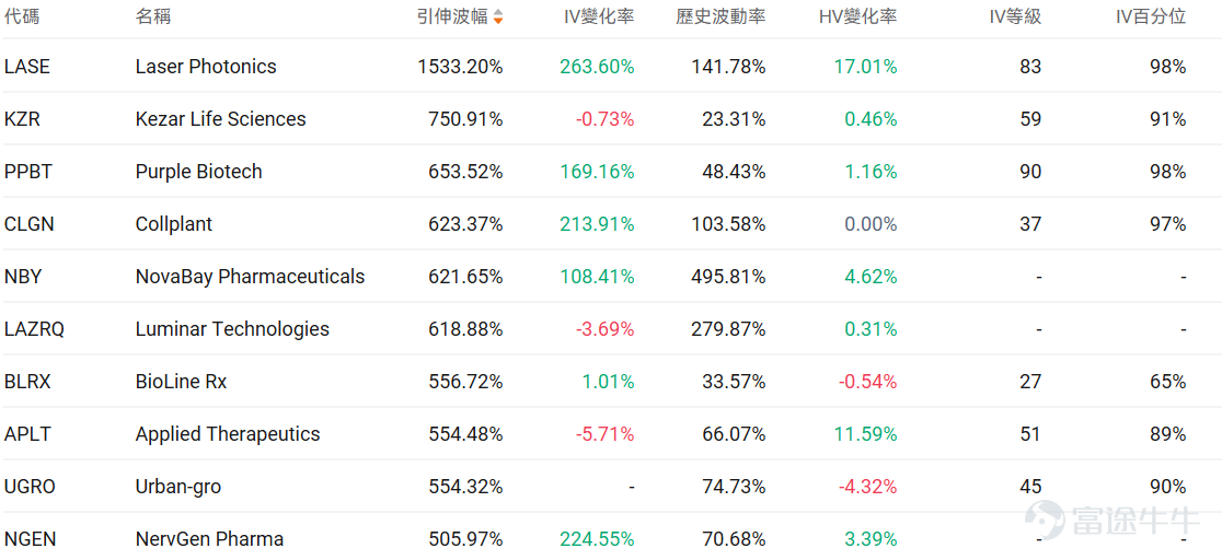 Index Options On January 26 Eastern Time, trading volume in the US index options market declined with a total of 4.46 million contracts traded. The put/call ratio increased to 1.15. As the upcoming expiration date approaches,$S&P 500 Index (.SPX.US)$The distribution of options trading volume showed the following characteristics: peak put options volume at 6,960 points and peak call options volume at 6,990 points. Single Stock Options $USA Rare Earth (USAR.US)$Closed up 7.87%, with 399,700 options contracts traded, and the put/call volume ratio rose to 0.66. USA Rare Earth received a $1.6 billion investment commitment from the US government, which will acquire 10% of the company's shares, driving the stock price up by as much as 56% in a single day. Observing unusual large options orders, there are more bullish bets from major traders. $Intel (INTC.US)$Closed down 5.72%, with 889,400 options contracts traded, and the put/call volume ratio dropped to 0.64. Intel’s stock continued to decline as the company filed for a mixed shelf offering. Despite beating expectations in Q4 earnings, weak guidance for Q1 along with ongoing supply constraints and manufacturing yield issues troubled the company, prompting analysts to maintain a sell rating. Examining this Friday's expiring PUT contracts, several doubled in value. Observing unusual large options trades, there was significant bearish sentiment among major traders just before the market close. Options become...