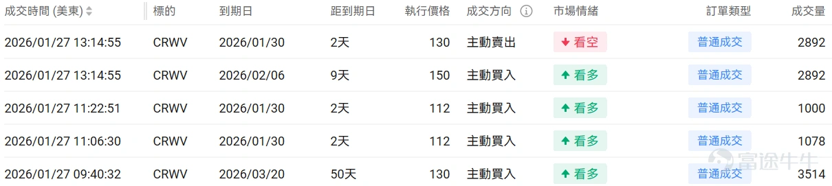 指數期權 美東時間1月27日,美股指數期權市場成交量抬升,共成交492萬份合約。看跌/看漲成交比下跌,達到0.99。 在即將到來的到期日,$標普500指數 (.SPX.US)$ 期權成交量分佈呈現以下特徵:看跌期權成交量峰值在6,760點,看漲期權成交量峰值在7,040點。 個股期權 $CoreWeave (CRWV.US)$收漲10.73%,成交42.41萬份期權合約,看跌/看漲成交量比降至0.45。英偉達向CoreWeave追加投資20億美元以加速AI數據中心擴張至5吉瓦規模,德意志銀行將其評級上調至買入目標價140美元。 觀察本週五到期的call單,多張漲幅超3倍。 觀察期權異動大單,大戶看好的較多。 $聯合健康 (UNH.US)$收跌19.61%,成交93.94萬份期權合約,看跌/看漲成交量比降至0.72。聯合健康集團發佈第四季度業績EPS同比下降69.02%至2.11美元營收增長12.31%至1132.15億美元,同時特朗普政府提議2027年醫療保險優勢計劃支付率僅增長0....