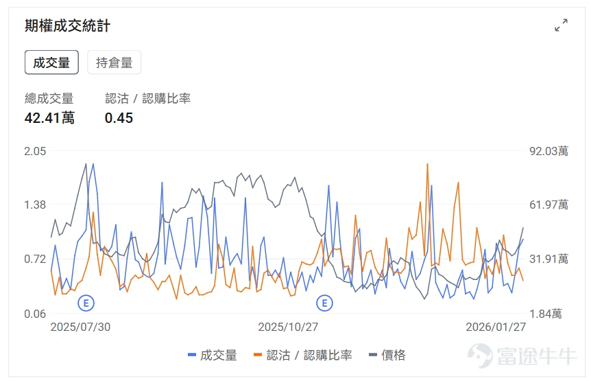 指數期權 美東時間1月27日,美股指數期權市場成交量抬升,共成交492萬份合約。看跌/看漲成交比下跌,達到0.99。 在即將到來的到期日,$標普500指數 (.SPX.US)$ 期權成交量分佈呈現以下特徵:看跌期權成交量峰值在6,760點,看漲期權成交量峰值在7,040點。 個股期權 $CoreWeave (CRWV.US)$收漲10.73%,成交42.41萬份期權合約,看跌/看漲成交量比降至0.45。英偉達向CoreWeave追加投資20億美元以加速AI數據中心擴張至5吉瓦規模,德意志銀行將其評級上調至買入目標價140美元。 觀察本週五到期的call單,多張漲幅超3倍。 觀察期權異動大單,大戶看好的較多。 $聯合健康 (UNH.US)$收跌19.61%,成交93.94萬份期權合約,看跌/看漲成交量比降至0.72。聯合健康集團發佈第四季度業績EPS同比下降69.02%至2.11美元營收增長12.31%至1132.15億美元,同時特朗普政府提議2027年醫療保險優勢計劃支付率僅增長0....