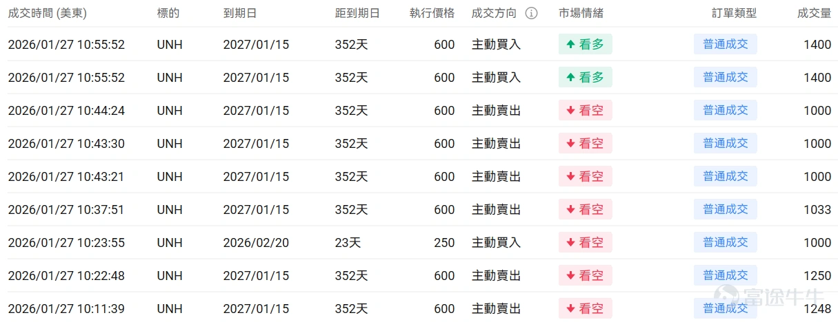 指數期權 美東時間1月27日,美股指數期權市場成交量抬升,共成交492萬份合約。看跌/看漲成交比下跌,達到0.99。 在即將到來的到期日,$標普500指數 (.SPX.US)$ 期權成交量分佈呈現以下特徵:看跌期權成交量峰值在6,760點,看漲期權成交量峰值在7,040點。 個股期權 $CoreWeave (CRWV.US)$收漲10.73%,成交42.41萬份期權合約,看跌/看漲成交量比降至0.45。英偉達向CoreWeave追加投資20億美元以加速AI數據中心擴張至5吉瓦規模,德意志銀行將其評級上調至買入目標價140美元。 觀察本週五到期的call單,多張漲幅超3倍。 觀察期權異動大單,大戶看好的較多。 $聯合健康 (UNH.US)$收跌19.61%,成交93.94萬份期權合約,看跌/看漲成交量比降至0.72。聯合健康集團發佈第四季度業績EPS同比下降69.02%至2.11美元營收增長12.31%至1132.15億美元,同時特朗普政府提議2027年醫療保險優勢計劃支付率僅增長0....