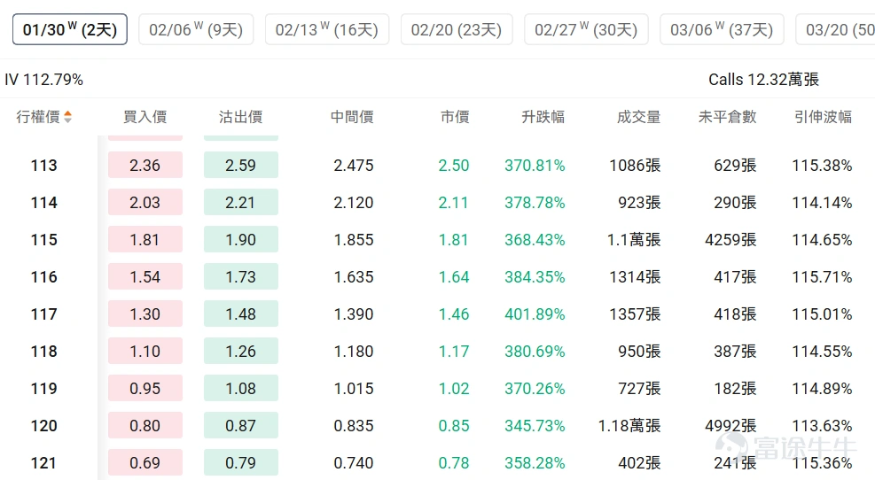 指數期權 美東時間1月27日,美股指數期權市場成交量抬升,共成交492萬份合約。看跌/看漲成交比下跌,達到0.99。 在即將到來的到期日,$標普500指數 (.SPX.US)$ 期權成交量分佈呈現以下特徵:看跌期權成交量峰值在6,760點,看漲期權成交量峰值在7,040點。 個股期權 $CoreWeave (CRWV.US)$收漲10.73%,成交42.41萬份期權合約,看跌/看漲成交量比降至0.45。英偉達向CoreWeave追加投資20億美元以加速AI數據中心擴張至5吉瓦規模,德意志銀行將其評級上調至買入目標價140美元。 觀察本週五到期的call單,多張漲幅超3倍。 觀察期權異動大單,大戶看好的較多。 $聯合健康 (UNH.US)$收跌19.61%,成交93.94萬份期權合約,看跌/看漲成交量比降至0.72。聯合健康集團發佈第四季度業績EPS同比下降69.02%至2.11美元營收增長12.31%至1132.15億美元,同時特朗普政府提議2027年醫療保險優勢計劃支付率僅增長0....