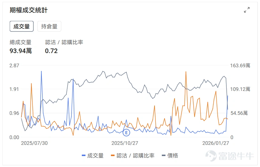 指數期權 美東時間1月27日,美股指數期權市場成交量抬升,共成交492萬份合約。看跌/看漲成交比下跌,達到0.99。 在即將到來的到期日,$標普500指數 (.SPX.US)$ 期權成交量分佈呈現以下特徵:看跌期權成交量峰值在6,760點,看漲期權成交量峰值在7,040點。 個股期權 $CoreWeave (CRWV.US)$收漲10.73%,成交42.41萬份期權合約,看跌/看漲成交量比降至0.45。英偉達向CoreWeave追加投資20億美元以加速AI數據中心擴張至5吉瓦規模,德意志銀行將其評級上調至買入目標價140美元。 觀察本週五到期的call單,多張漲幅超3倍。 觀察期權異動大單,大戶看好的較多。 $聯合健康 (UNH.US)$收跌19.61%,成交93.94萬份期權合約,看跌/看漲成交量比降至0.72。聯合健康集團發佈第四季度業績EPS同比下降69.02%至2.11美元營收增長12.31%至1132.15億美元,同時特朗普政府提議2027年醫療保險優勢計劃支付率僅增長0....