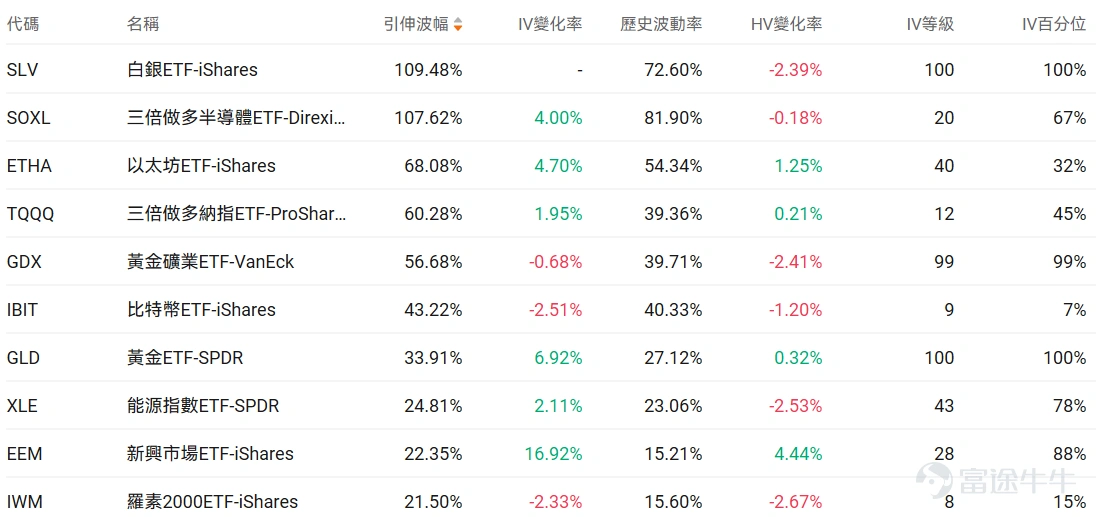 指數期權 美東時間1月27日,美股指數期權市場成交量抬升,共成交492萬份合約。看跌/看漲成交比下跌,達到0.99。 在即將到來的到期日,$標普500指數 (.SPX.US)$ 期權成交量分佈呈現以下特徵:看跌期權成交量峰值在6,760點,看漲期權成交量峰值在7,040點。 個股期權 $CoreWeave (CRWV.US)$收漲10.73%,成交42.41萬份期權合約,看跌/看漲成交量比降至0.45。英偉達向CoreWeave追加投資20億美元以加速AI數據中心擴張至5吉瓦規模,德意志銀行將其評級上調至買入目標價140美元。 觀察本週五到期的call單,多張漲幅超3倍。 觀察期權異動大單,大戶看好的較多。 $聯合健康 (UNH.US)$收跌19.61%,成交93.94萬份期權合約,看跌/看漲成交量比降至0.72。聯合健康集團發佈第四季度業績EPS同比下降69.02%至2.11美元營收增長12.31%至1132.15億美元,同時特朗普政府提議2027年醫療保險優勢計劃支付率僅增長0....