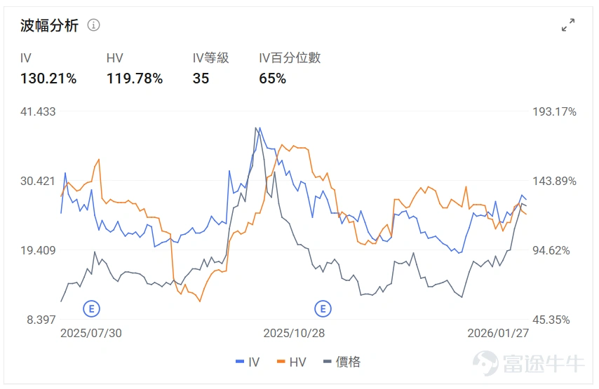 指數期權 美東時間1月27日,美股指數期權市場成交量抬升,共成交492萬份合約。看跌/看漲成交比下跌,達到0.99。 在即將到來的到期日,$標普500指數 (.SPX.US)$ 期權成交量分佈呈現以下特徵:看跌期權成交量峰值在6,760點,看漲期權成交量峰值在7,040點。 個股期權 $CoreWeave (CRWV.US)$收漲10.73%,成交42.41萬份期權合約,看跌/看漲成交量比降至0.45。英偉達向CoreWeave追加投資20億美元以加速AI數據中心擴張至5吉瓦規模,德意志銀行將其評級上調至買入目標價140美元。 觀察本週五到期的call單,多張漲幅超3倍。 觀察期權異動大單,大戶看好的較多。 $聯合健康 (UNH.US)$收跌19.61%,成交93.94萬份期權合約,看跌/看漲成交量比降至0.72。聯合健康集團發佈第四季度業績EPS同比下降69.02%至2.11美元營收增長12.31%至1132.15億美元,同時特朗普政府提議2027年醫療保險優勢計劃支付率僅增長0....