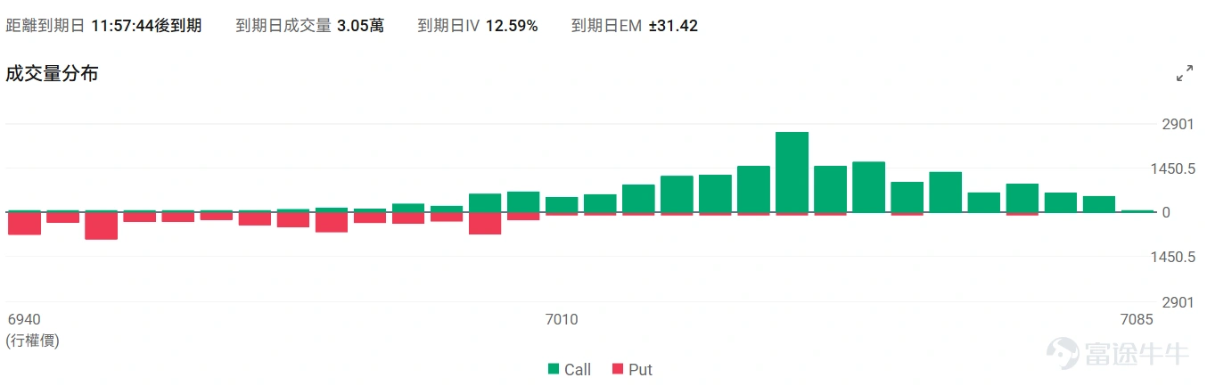 指數期權 美東時間1月27日,美股指數期權市場成交量抬升,共成交492萬份合約。看跌/看漲成交比下跌,達到0.99。 在即將到來的到期日,$標普500指數 (.SPX.US)$ 期權成交量分佈呈現以下特徵:看跌期權成交量峰值在6,760點,看漲期權成交量峰值在7,040點。 個股期權 $CoreWeave (CRWV.US)$收漲10.73%,成交42.41萬份期權合約,看跌/看漲成交量比降至0.45。英偉達向CoreWeave追加投資20億美元以加速AI數據中心擴張至5吉瓦規模,德意志銀行將其評級上調至買入目標價140美元。 觀察本週五到期的call單,多張漲幅超3倍。 觀察期權異動大單,大戶看好的較多。 $聯合健康 (UNH.US)$收跌19.61%,成交93.94萬份期權合約,看跌/看漲成交量比降至0.72。聯合健康集團發佈第四季度業績EPS同比下降69.02%至2.11美元營收增長12.31%至1132.15億美元,同時特朗普政府提議2027年醫療保險優勢計劃支付率僅增長0....