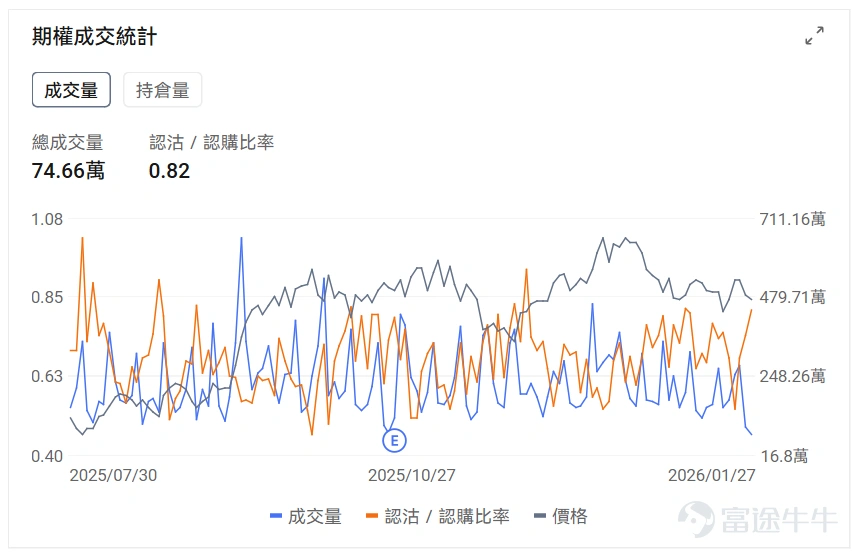 指數期權 美東時間1月27日,美股指數期權市場成交量抬升,共成交492萬份合約。看跌/看漲成交比下跌,達到0.99。 在即將到來的到期日,$標普500指數 (.SPX.US)$ 期權成交量分佈呈現以下特徵:看跌期權成交量峰值在6,760點,看漲期權成交量峰值在7,040點。 個股期權 $CoreWeave (CRWV.US)$收漲10.73%,成交42.41萬份期權合約,看跌/看漲成交量比降至0.45。英偉達向CoreWeave追加投資20億美元以加速AI數據中心擴張至5吉瓦規模,德意志銀行將其評級上調至買入目標價140美元。 觀察本週五到期的call單,多張漲幅超3倍。 觀察期權異動大單,大戶看好的較多。 $聯合健康 (UNH.US)$收跌19.61%,成交93.94萬份期權合約,看跌/看漲成交量比降至0.72。聯合健康集團發佈第四季度業績EPS同比下降69.02%至2.11美元營收增長12.31%至1132.15億美元,同時特朗普政府提議2027年醫療保險優勢計劃支付率僅增長0....