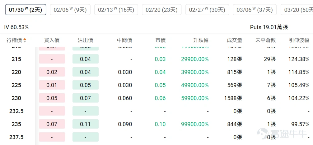 指數期權 美東時間1月27日,美股指數期權市場成交量抬升,共成交492萬份合約。看跌/看漲成交比下跌,達到0.99。 在即將到來的到期日,$標普500指數 (.SPX.US)$ 期權成交量分佈呈現以下特徵:看跌期權成交量峰值在6,760點,看漲期權成交量峰值在7,040點。 個股期權 $CoreWeave (CRWV.US)$收漲10.73%,成交42.41萬份期權合約,看跌/看漲成交量比降至0.45。英偉達向CoreWeave追加投資20億美元以加速AI數據中心擴張至5吉瓦規模,德意志銀行將其評級上調至買入目標價140美元。 觀察本週五到期的call單,多張漲幅超3倍。 觀察期權異動大單,大戶看好的較多。 $聯合健康 (UNH.US)$收跌19.61%,成交93.94萬份期權合約,看跌/看漲成交量比降至0.72。聯合健康集團發佈第四季度業績EPS同比下降69.02%至2.11美元營收增長12.31%至1132.15億美元,同時特朗普政府提議2027年醫療保險優勢計劃支付率僅增長0....