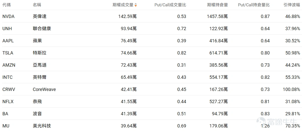 指數期權 美東時間1月27日,美股指數期權市場成交量抬升,共成交492萬份合約。看跌/看漲成交比下跌,達到0.99。 在即將到來的到期日,$標普500指數 (.SPX.US)$ 期權成交量分佈呈現以下特徵:看跌期權成交量峰值在6,760點,看漲期權成交量峰值在7,040點。 個股期權 $CoreWeave (CRWV.US)$收漲10.73%,成交42.41萬份期權合約,看跌/看漲成交量比降至0.45。英偉達向CoreWeave追加投資20億美元以加速AI數據中心擴張至5吉瓦規模,德意志銀行將其評級上調至買入目標價140美元。 觀察本週五到期的call單,多張漲幅超3倍。 觀察期權異動大單,大戶看好的較多。 $聯合健康 (UNH.US)$收跌19.61%,成交93.94萬份期權合約,看跌/看漲成交量比降至0.72。聯合健康集團發佈第四季度業績EPS同比下降69.02%至2.11美元營收增長12.31%至1132.15億美元,同時特朗普政府提議2027年醫療保險優勢計劃支付率僅增長0....