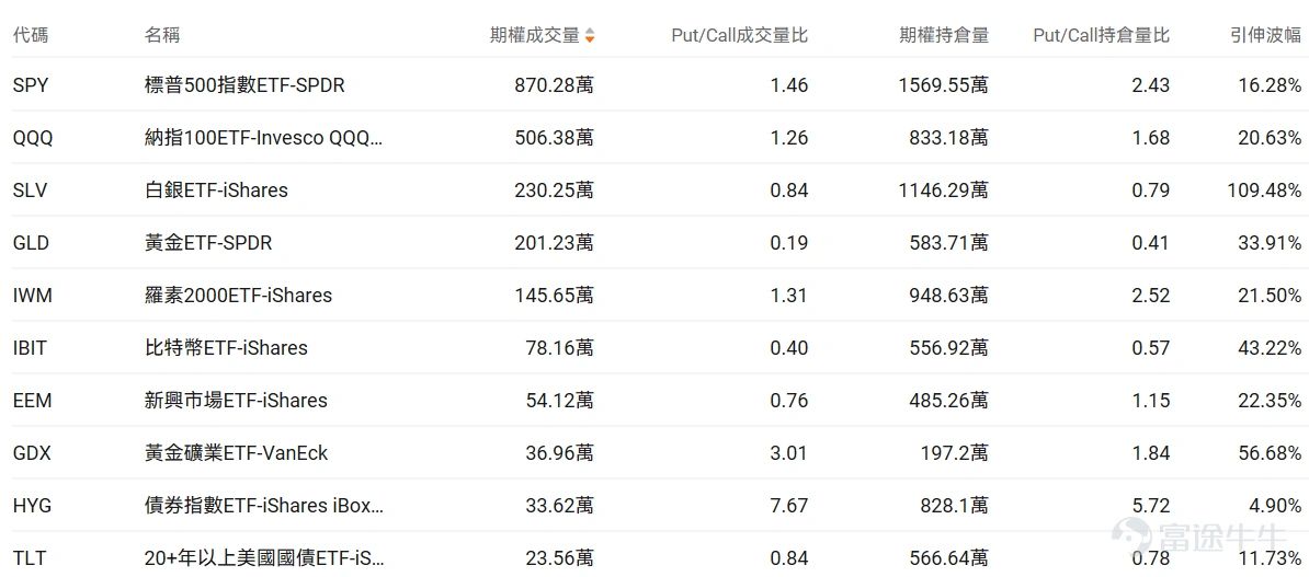 指數期權 美東時間1月27日,美股指數期權市場成交量抬升,共成交492萬份合約。看跌/看漲成交比下跌,達到0.99。 在即將到來的到期日,$標普500指數 (.SPX.US)$ 期權成交量分佈呈現以下特徵:看跌期權成交量峰值在6,760點,看漲期權成交量峰值在7,040點。 個股期權 $CoreWeave (CRWV.US)$收漲10.73%,成交42.41萬份期權合約,看跌/看漲成交量比降至0.45。英偉達向CoreWeave追加投資20億美元以加速AI數據中心擴張至5吉瓦規模,德意志銀行將其評級上調至買入目標價140美元。 觀察本週五到期的call單,多張漲幅超3倍。 觀察期權異動大單,大戶看好的較多。 $聯合健康 (UNH.US)$收跌19.61%,成交93.94萬份期權合約,看跌/看漲成交量比降至0.72。聯合健康集團發佈第四季度業績EPS同比下降69.02%至2.11美元營收增長12.31%至1132.15億美元,同時特朗普政府提議2027年醫療保險優勢計劃支付率僅增長0....