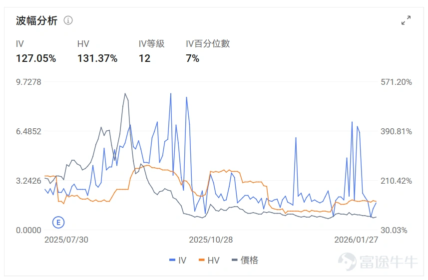 指數期權 美東時間1月27日,美股指數期權市場成交量抬升,共成交492萬份合約。看跌/看漲成交比下跌,達到0.99。 在即將到來的到期日,$標普500指數 (.SPX.US)$ 期權成交量分佈呈現以下特徵:看跌期權成交量峰值在6,760點,看漲期權成交量峰值在7,040點。 個股期權 $CoreWeave (CRWV.US)$收漲10.73%,成交42.41萬份期權合約,看跌/看漲成交量比降至0.45。英偉達向CoreWeave追加投資20億美元以加速AI數據中心擴張至5吉瓦規模,德意志銀行將其評級上調至買入目標價140美元。 觀察本週五到期的call單,多張漲幅超3倍。 觀察期權異動大單,大戶看好的較多。 $聯合健康 (UNH.US)$收跌19.61%,成交93.94萬份期權合約,看跌/看漲成交量比降至0.72。聯合健康集團發佈第四季度業績EPS同比下降69.02%至2.11美元營收增長12.31%至1132.15億美元,同時特朗普政府提議2027年醫療保險優勢計劃支付率僅增長0....
