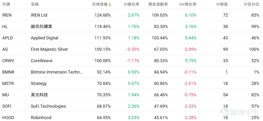 指數期權 美東時間1月27日,美股指數期權市場成交量抬升,共成交492萬份合約。看跌/看漲成交比下跌,達到0.99。 在即將到來的到期日,$標普500指數 (.SPX.US)$ 期權成交量分佈呈現以下特徵:看跌期權成交量峰值在6,760點,看漲期權成交量峰值在7,040點。 個股期權 $CoreWeave (CRWV.US)$收漲10.73%,成交42.41萬份期權合約,看跌/看漲成交量比降至0.45。英偉達向CoreWeave追加投資20億美元以加速AI數據中心擴張至5吉瓦規模,德意志銀行將其評級上調至買入目標價140美元。 觀察本週五到期的call單,多張漲幅超3倍。 觀察期權異動大單,大戶看好的較多。 $聯合健康 (UNH.US)$收跌19.61%,成交93.94萬份期權合約,看跌/看漲成交量比降至0.72。聯合健康集團發佈第四季度業績EPS同比下降69.02%至2.11美元營收增長12.31%至1132.15億美元,同時特朗普政府提議2027年醫療保險優勢計劃支付率僅增長0....
