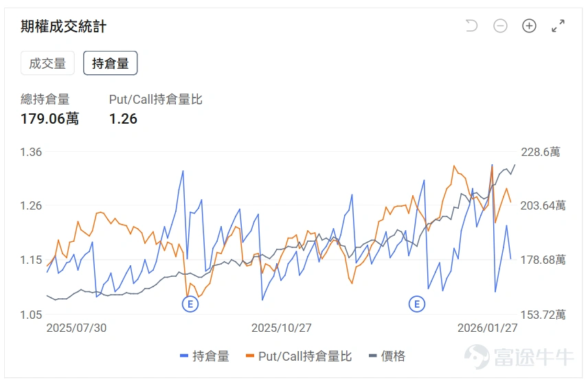指數期權 美東時間1月27日,美股指數期權市場成交量抬升,共成交492萬份合約。看跌/看漲成交比下跌,達到0.99。 在即將到來的到期日,$標普500指數 (.SPX.US)$ 期權成交量分佈呈現以下特徵:看跌期權成交量峰值在6,760點,看漲期權成交量峰值在7,040點。 個股期權 $CoreWeave (CRWV.US)$收漲10.73%,成交42.41萬份期權合約,看跌/看漲成交量比降至0.45。英偉達向CoreWeave追加投資20億美元以加速AI數據中心擴張至5吉瓦規模,德意志銀行將其評級上調至買入目標價140美元。 觀察本週五到期的call單,多張漲幅超3倍。 觀察期權異動大單,大戶看好的較多。 $聯合健康 (UNH.US)$收跌19.61%,成交93.94萬份期權合約,看跌/看漲成交量比降至0.72。聯合健康集團發佈第四季度業績EPS同比下降69.02%至2.11美元營收增長12.31%至1132.15億美元,同時特朗普政府提議2027年醫療保險優勢計劃支付率僅增長0....