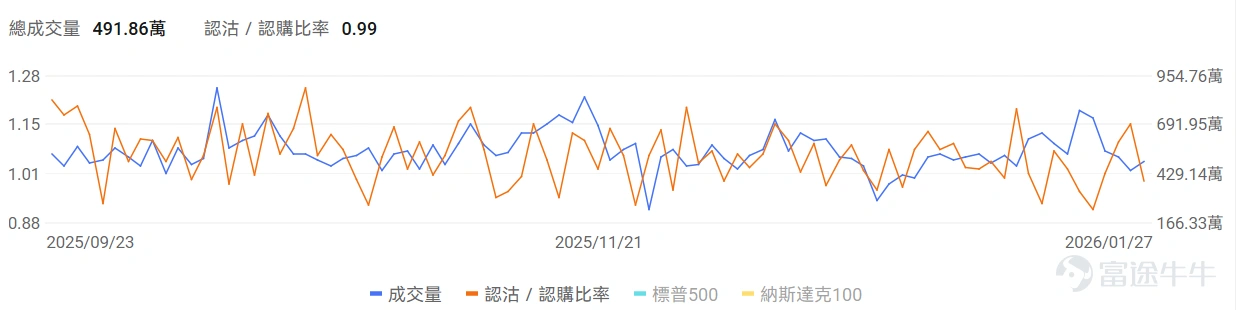 指數期權 美東時間1月27日,美股指數期權市場成交量抬升,共成交492萬份合約。看跌/看漲成交比下跌,達到0.99。 在即將到來的到期日,$標普500指數 (.SPX.US)$ 期權成交量分佈呈現以下特徵:看跌期權成交量峰值在6,760點,看漲期權成交量峰值在7,040點。 個股期權 $CoreWeave (CRWV.US)$收漲10.73%,成交42.41萬份期權合約,看跌/看漲成交量比降至0.45。英偉達向CoreWeave追加投資20億美元以加速AI數據中心擴張至5吉瓦規模,德意志銀行將其評級上調至買入目標價140美元。 觀察本週五到期的call單,多張漲幅超3倍。 觀察期權異動大單,大戶看好的較多。 $聯合健康 (UNH.US)$收跌19.61%,成交93.94萬份期權合約,看跌/看漲成交量比降至0.72。聯合健康集團發佈第四季度業績EPS同比下降69.02%至2.11美元營收增長12.31%至1132.15億美元,同時特朗普政府提議2027年醫療保險優勢計劃支付率僅增長0....