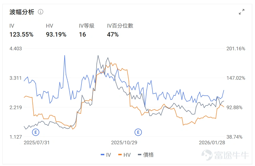 指數期權 美東時間1月28日,美股指數期權市場成交量下滑,共成交429萬份合約。看跌/看漲成交比下跌,達到0.94。 在即將到來的到期日,$標普500指數 (.SPX.US)$ 期權成交量分佈呈現以下特徵:看跌期權成交量峰值在6,950點,看漲期權成交量峰值在7,045點。 個股期權 $英特爾 (INTC.US)$收漲11.04%,成交136.11萬份期權合約,看跌/看漲成交量比升至0.50。英特爾CFO在股價下跌後購買25萬美元股票顯示對公司信心,同時傳出英偉達計劃2028年將部分芯片製造從台積電轉移至英特爾的消息推動股價大漲11%。 觀察本週五到期的call單,多張漲超12倍。 觀察期權異動大單,大戶博弈激烈。 $Palantir (PLTR.US)$收跌5.04%,成交62.3萬份期權合約,看跌/看漲成交量比降至0.69。Palantir獲得多家分析師上調評級,Phillip Securities給予買入評級目標價208美元,花旗上調目標價至235美元,同時公...