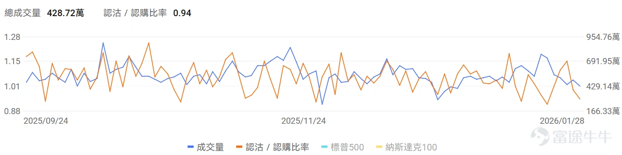 指數期權 美東時間1月28日,美股指數期權市場成交量下滑,共成交429萬份合約。看跌/看漲成交比下跌,達到0.94。 在即將到來的到期日,$標普500指數 (.SPX.US)$ 期權成交量分佈呈現以下特徵:看跌期權成交量峰值在6,950點,看漲期權成交量峰值在7,045點。 個股期權 $英特爾 (INTC.US)$收漲11.04%,成交136.11萬份期權合約,看跌/看漲成交量比升至0.50。英特爾CFO在股價下跌後購買25萬美元股票顯示對公司信心,同時傳出英偉達計劃2028年將部分芯片製造從台積電轉移至英特爾的消息推動股價大漲11%。 觀察本週五到期的call單,多張漲超12倍。 觀察期權異動大單,大戶博弈激烈。 $Palantir (PLTR.US)$收跌5.04%,成交62.3萬份期權合約,看跌/看漲成交量比降至0.69。Palantir獲得多家分析師上調評級,Phillip Securities給予買入評級目標價208美元,花旗上調目標價至235美元,同時公...