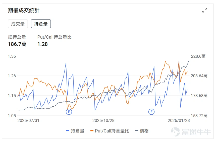 指數期權 美東時間1月28日,美股指數期權市場成交量下滑,共成交429萬份合約。看跌/看漲成交比下跌,達到0.94。 在即將到來的到期日,$標普500指數 (.SPX.US)$ 期權成交量分佈呈現以下特徵:看跌期權成交量峰值在6,950點,看漲期權成交量峰值在7,045點。 個股期權 $英特爾 (INTC.US)$收漲11.04%,成交136.11萬份期權合約,看跌/看漲成交量比升至0.50。英特爾CFO在股價下跌後購買25萬美元股票顯示對公司信心,同時傳出英偉達計劃2028年將部分芯片製造從台積電轉移至英特爾的消息推動股價大漲11%。 觀察本週五到期的call單,多張漲超12倍。 觀察期權異動大單,大戶博弈激烈。 $Palantir (PLTR.US)$收跌5.04%,成交62.3萬份期權合約,看跌/看漲成交量比降至0.69。Palantir獲得多家分析師上調評級,Phillip Securities給予買入評級目標價208美元,花旗上調目標價至235美元,同時公...
