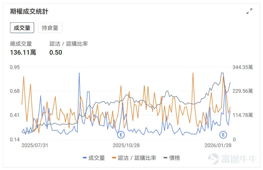 指數期權 美東時間1月28日,美股指數期權市場成交量下滑,共成交429萬份合約。看跌/看漲成交比下跌,達到0.94。 在即將到來的到期日,$標普500指數 (.SPX.US)$ 期權成交量分佈呈現以下特徵:看跌期權成交量峰值在6,950點,看漲期權成交量峰值在7,045點。 個股期權 $英特爾 (INTC.US)$收漲11.04%,成交136.11萬份期權合約,看跌/看漲成交量比升至0.50。英特爾CFO在股價下跌後購買25萬美元股票顯示對公司信心,同時傳出英偉達計劃2028年將部分芯片製造從台積電轉移至英特爾的消息推動股價大漲11%。 觀察本週五到期的call單,多張漲超12倍。 觀察期權異動大單,大戶博弈激烈。 $Palantir (PLTR.US)$收跌5.04%,成交62.3萬份期權合約,看跌/看漲成交量比降至0.69。Palantir獲得多家分析師上調評級,Phillip Securities給予買入評級目標價208美元,花旗上調目標價至235美元,同時公...