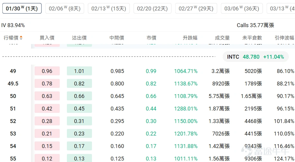 指數期權 美東時間1月28日,美股指數期權市場成交量下滑,共成交429萬份合約。看跌/看漲成交比下跌,達到0.94。 在即將到來的到期日,$標普500指數 (.SPX.US)$ 期權成交量分佈呈現以下特徵:看跌期權成交量峰值在6,950點,看漲期權成交量峰值在7,045點。 個股期權 $英特爾 (INTC.US)$收漲11.04%,成交136.11萬份期權合約,看跌/看漲成交量比升至0.50。英特爾CFO在股價下跌後購買25萬美元股票顯示對公司信心,同時傳出英偉達計劃2028年將部分芯片製造從台積電轉移至英特爾的消息推動股價大漲11%。 觀察本週五到期的call單,多張漲超12倍。 觀察期權異動大單,大戶博弈激烈。 $Palantir (PLTR.US)$收跌5.04%,成交62.3萬份期權合約,看跌/看漲成交量比降至0.69。Palantir獲得多家分析師上調評級,Phillip Securities給予買入評級目標價208美元,花旗上調目標價至235美元,同時公...