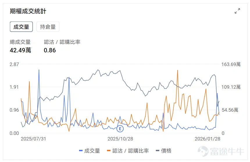 指數期權 美東時間1月28日,美股指數期權市場成交量下滑,共成交429萬份合約。看跌/看漲成交比下跌,達到0.94。 在即將到來的到期日,$標普500指數 (.SPX.US)$ 期權成交量分佈呈現以下特徵:看跌期權成交量峰值在6,950點,看漲期權成交量峰值在7,045點。 個股期權 $英特爾 (INTC.US)$收漲11.04%,成交136.11萬份期權合約,看跌/看漲成交量比升至0.50。英特爾CFO在股價下跌後購買25萬美元股票顯示對公司信心,同時傳出英偉達計劃2028年將部分芯片製造從台積電轉移至英特爾的消息推動股價大漲11%。 觀察本週五到期的call單,多張漲超12倍。 觀察期權異動大單,大戶博弈激烈。 $Palantir (PLTR.US)$收跌5.04%,成交62.3萬份期權合約,看跌/看漲成交量比降至0.69。Palantir獲得多家分析師上調評級,Phillip Securities給予買入評級目標價208美元,花旗上調目標價至235美元,同時公...