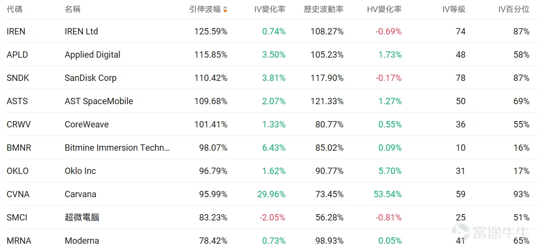 指數期權 美東時間1月28日,美股指數期權市場成交量下滑,共成交429萬份合約。看跌/看漲成交比下跌,達到0.94。 在即將到來的到期日,$標普500指數 (.SPX.US)$ 期權成交量分佈呈現以下特徵:看跌期權成交量峰值在6,950點,看漲期權成交量峰值在7,045點。 個股期權 $英特爾 (INTC.US)$收漲11.04%,成交136.11萬份期權合約,看跌/看漲成交量比升至0.50。英特爾CFO在股價下跌後購買25萬美元股票顯示對公司信心,同時傳出英偉達計劃2028年將部分芯片製造從台積電轉移至英特爾的消息推動股價大漲11%。 觀察本週五到期的call單,多張漲超12倍。 觀察期權異動大單,大戶博弈激烈。 $Palantir (PLTR.US)$收跌5.04%,成交62.3萬份期權合約,看跌/看漲成交量比降至0.69。Palantir獲得多家分析師上調評級,Phillip Securities給予買入評級目標價208美元,花旗上調目標價至235美元,同時公...