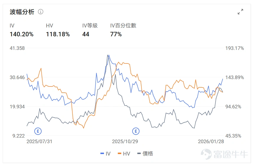指數期權 美東時間1月28日,美股指數期權市場成交量下滑,共成交429萬份合約。看跌/看漲成交比下跌,達到0.94。 在即將到來的到期日,$標普500指數 (.SPX.US)$ 期權成交量分佈呈現以下特徵:看跌期權成交量峰值在6,950點,看漲期權成交量峰值在7,045點。 個股期權 $英特爾 (INTC.US)$收漲11.04%,成交136.11萬份期權合約,看跌/看漲成交量比升至0.50。英特爾CFO在股價下跌後購買25萬美元股票顯示對公司信心,同時傳出英偉達計劃2028年將部分芯片製造從台積電轉移至英特爾的消息推動股價大漲11%。 觀察本週五到期的call單,多張漲超12倍。 觀察期權異動大單,大戶博弈激烈。 $Palantir (PLTR.US)$收跌5.04%,成交62.3萬份期權合約,看跌/看漲成交量比降至0.69。Palantir獲得多家分析師上調評級,Phillip Securities給予買入評級目標價208美元,花旗上調目標價至235美元,同時公...