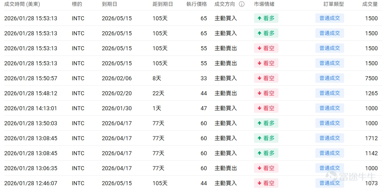 指數期權 美東時間1月28日,美股指數期權市場成交量下滑,共成交429萬份合約。看跌/看漲成交比下跌,達到0.94。 在即將到來的到期日,$標普500指數 (.SPX.US)$ 期權成交量分佈呈現以下特徵:看跌期權成交量峰值在6,950點,看漲期權成交量峰值在7,045點。 個股期權 $英特爾 (INTC.US)$收漲11.04%,成交136.11萬份期權合約,看跌/看漲成交量比升至0.50。英特爾CFO在股價下跌後購買25萬美元股票顯示對公司信心,同時傳出英偉達計劃2028年將部分芯片製造從台積電轉移至英特爾的消息推動股價大漲11%。 觀察本週五到期的call單,多張漲超12倍。 觀察期權異動大單,大戶博弈激烈。 $Palantir (PLTR.US)$收跌5.04%,成交62.3萬份期權合約,看跌/看漲成交量比降至0.69。Palantir獲得多家分析師上調評級,Phillip Securities給予買入評級目標價208美元,花旗上調目標價至235美元,同時公...