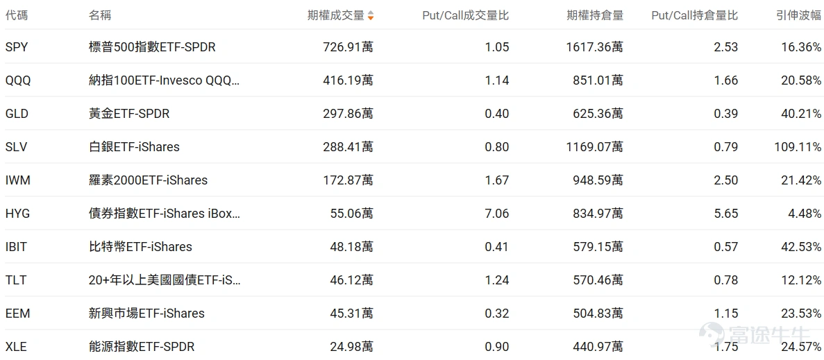 指數期權 美東時間1月28日,美股指數期權市場成交量下滑,共成交429萬份合約。看跌/看漲成交比下跌,達到0.94。 在即將到來的到期日,$標普500指數 (.SPX.US)$ 期權成交量分佈呈現以下特徵:看跌期權成交量峰值在6,950點,看漲期權成交量峰值在7,045點。 個股期權 $英特爾 (INTC.US)$收漲11.04%,成交136.11萬份期權合約,看跌/看漲成交量比升至0.50。英特爾CFO在股價下跌後購買25萬美元股票顯示對公司信心,同時傳出英偉達計劃2028年將部分芯片製造從台積電轉移至英特爾的消息推動股價大漲11%。 觀察本週五到期的call單,多張漲超12倍。 觀察期權異動大單,大戶博弈激烈。 $Palantir (PLTR.US)$收跌5.04%,成交62.3萬份期權合約,看跌/看漲成交量比降至0.69。Palantir獲得多家分析師上調評級,Phillip Securities給予買入評級目標價208美元,花旗上調目標價至235美元,同時公...